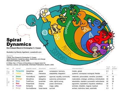 spiral dynamics 2