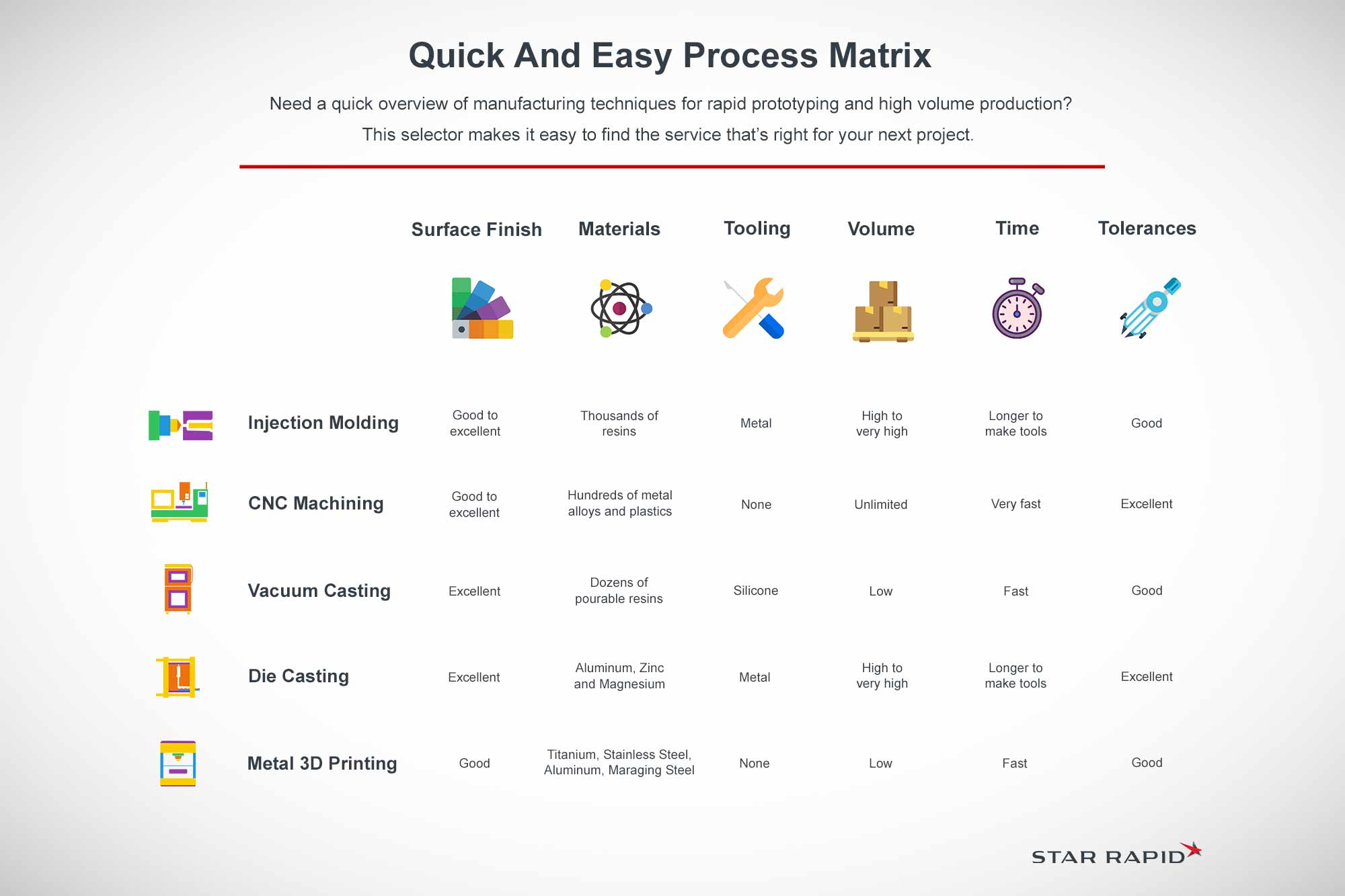 Star Rapid quick and easy process matrix chart