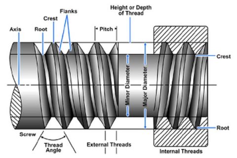 What Every Engineer Needs To Know About Machine Screw Thread Design   Screw Thread Terminology 480x320 